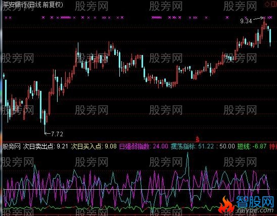 通达信变种短线指标公式