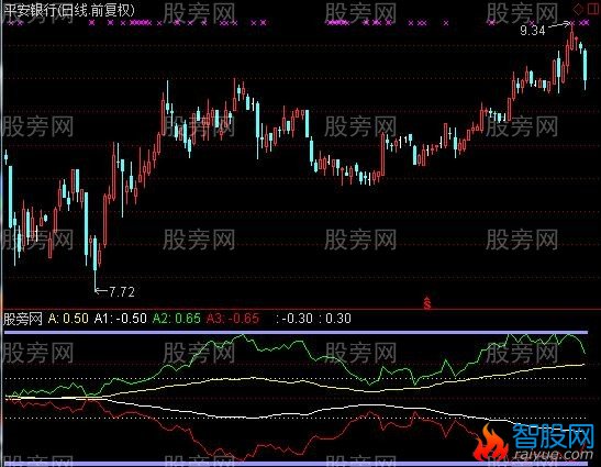 通达信生命之源指标公式