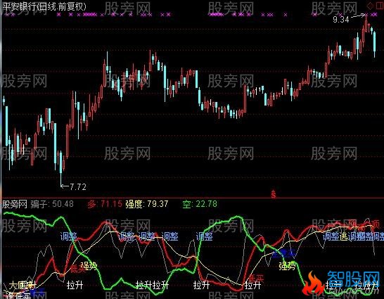 通达信骗钱记指标公式