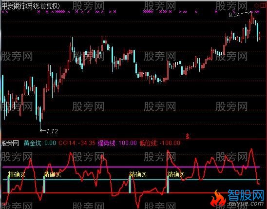 通达信黄金坑精确买指标公式