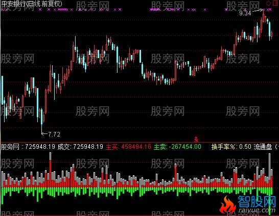 通达信真实资金量指标公式