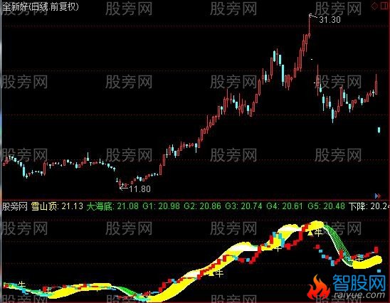 通达信新版思思彩桥指标公式