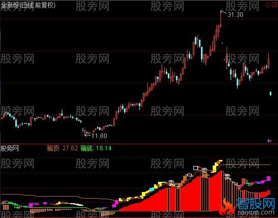 通达信红灯高照组合指标公式