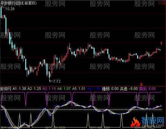 通达信平滑乖离买卖指标公式