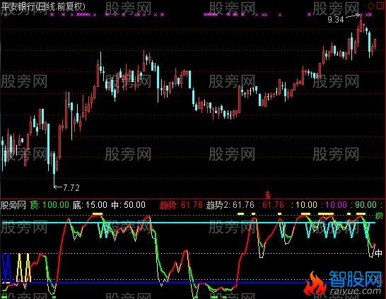 通达信组合顶底指标公式