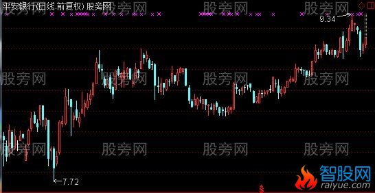 通达信虚拟涨跌停主图指标公式