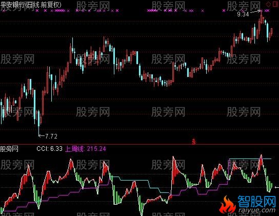 通达信CCI与上周线指标公式