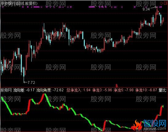 通达信猎手资金流向指标公式