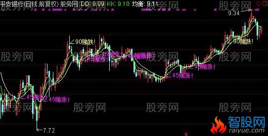 通达信赌涨跌买卖主图指标公式