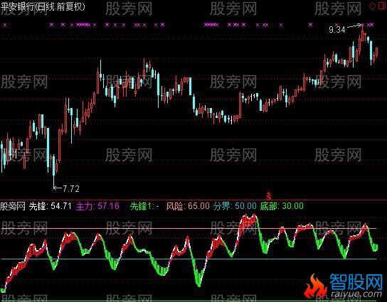 通达信见底起飞指标公式