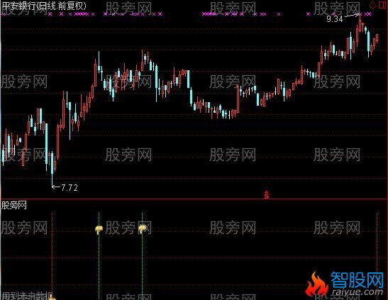 通达信好用的变盘点指标公式