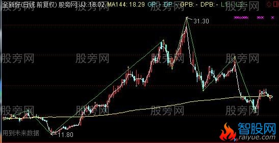 通达信缠论筹码主图指标公式