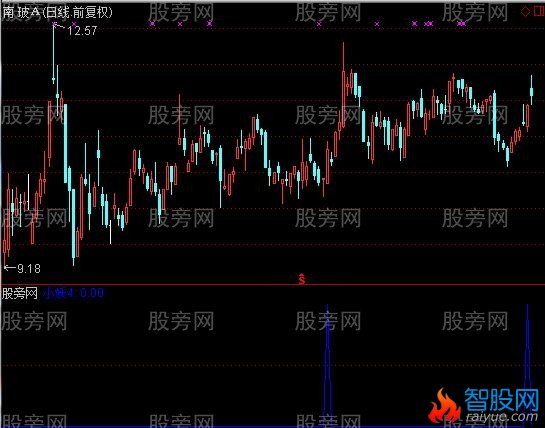 通达信CYS选股指标公式