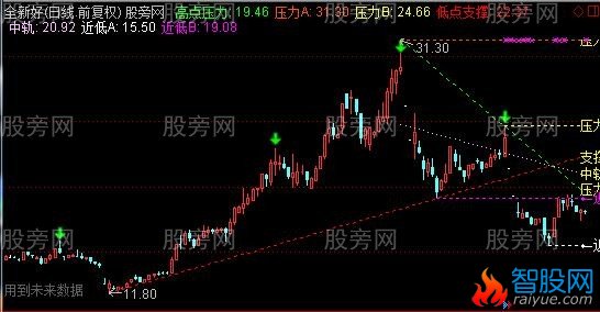 通达信新的画线主图指标公式