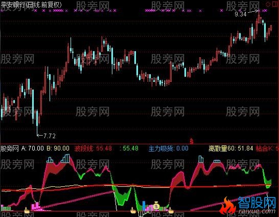 通达信擒牛趋势王指标公式