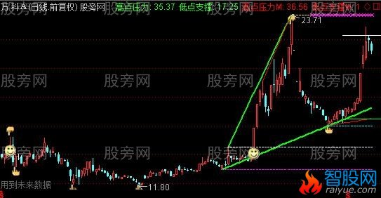 通达信上升通道显示主图指标公式