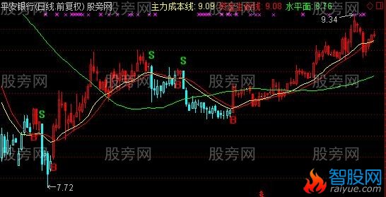 通达信慧眼K线主图指标公式