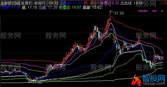 通达信至尊成本主图指标公式