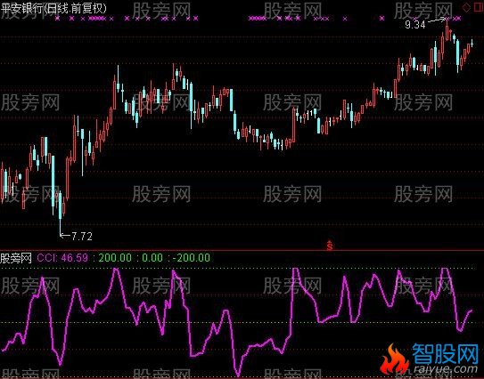 通达信钝化CCI指标公式