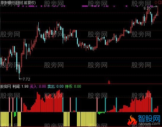 通达信大盘分析指标公式