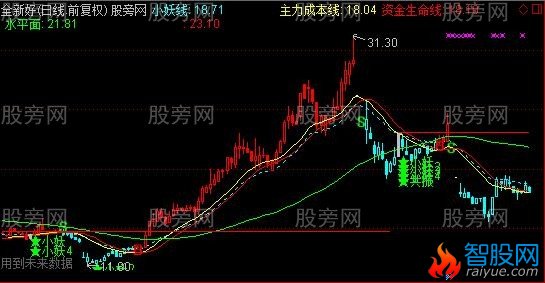 通达信共振自动划线主图指标公式