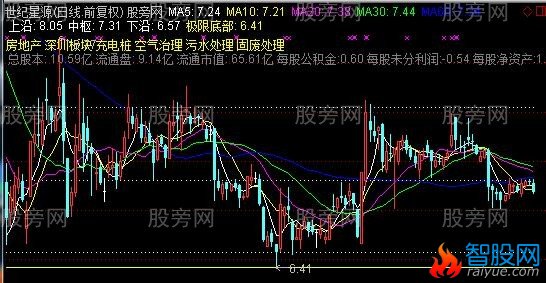 通达信极限底主图指标公式