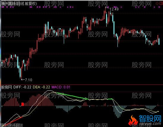 通达信自动画MACD背离指标公式