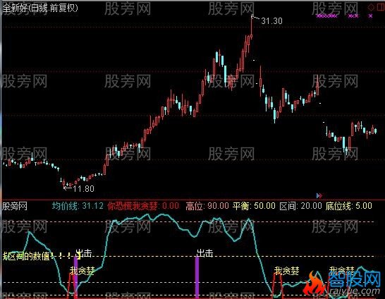 通达信黑马出击指标公式