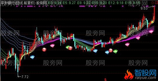 通达信顾比战法主图指标公式
