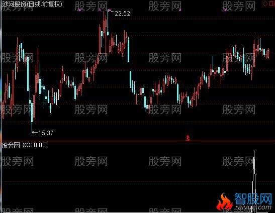 通达信突破战法2选股指标公式
