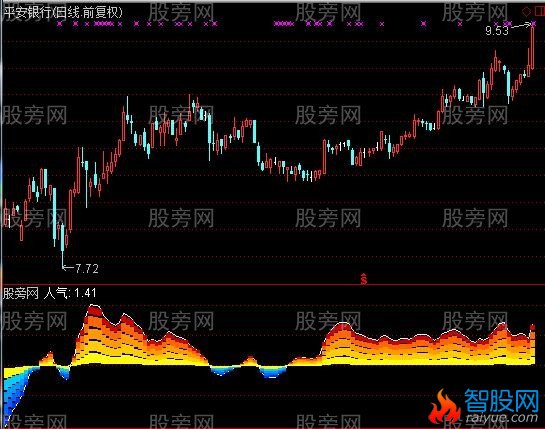 通达信个股人气指标公式