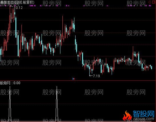 通达信百日之内涨停回调选股公式