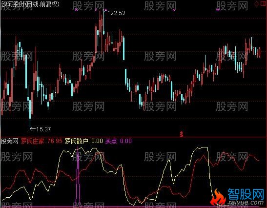 通达信罗氏庄家指标公式