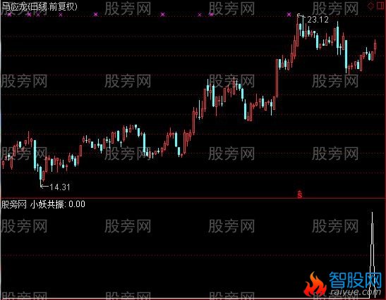 通达信共振选股指标公式