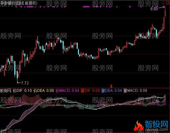 通达信量价的双MACD指标公式