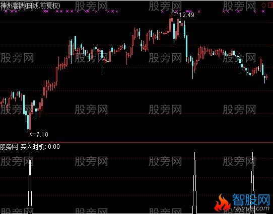 通达信买入时机选股指标公式