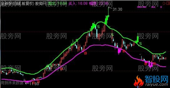通达信超级顶低主图指标公式