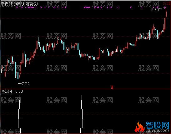 通达信珍藏两年的选股指标公式