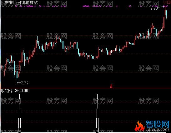 通达信绝路逢生买入选股指标公式