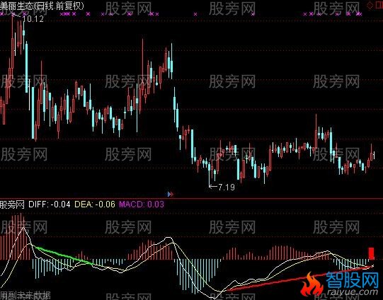 通达信MACD背离线指标公式