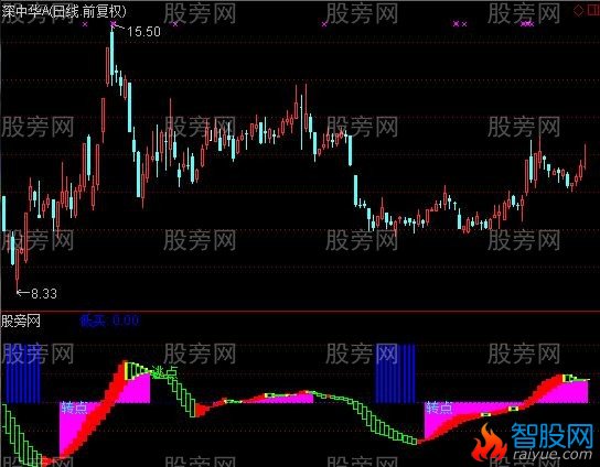 通达信烈火中永生指标公式