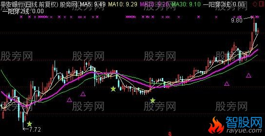 通达信股海轻舟主图指标公式