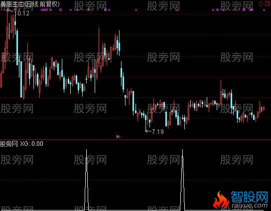 通达信两仪四象选股指标公式