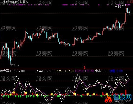 通达信DDX和谐指标公式