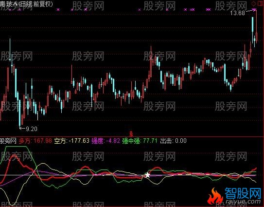 通达信混沌爆破指标公式