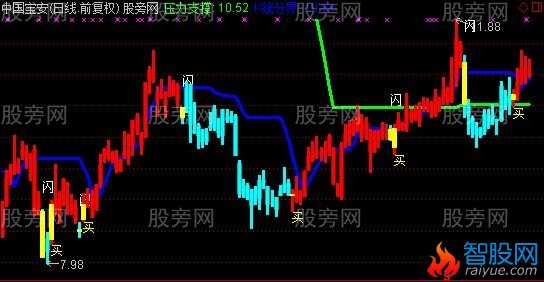 通达信K线波澜主图指标公式