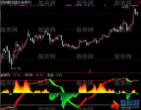 通达信狼王之波段指标公式