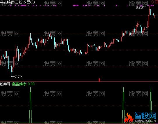 通达信逢高减持指标公式