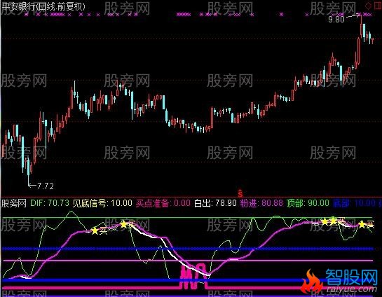 通达信底部判断指标公式