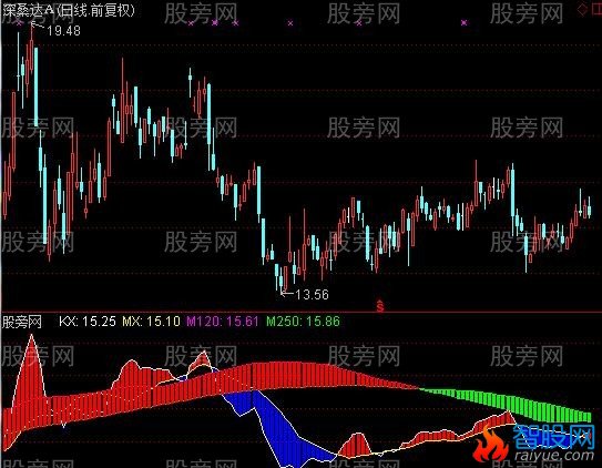 通达信大趋小势指标公式